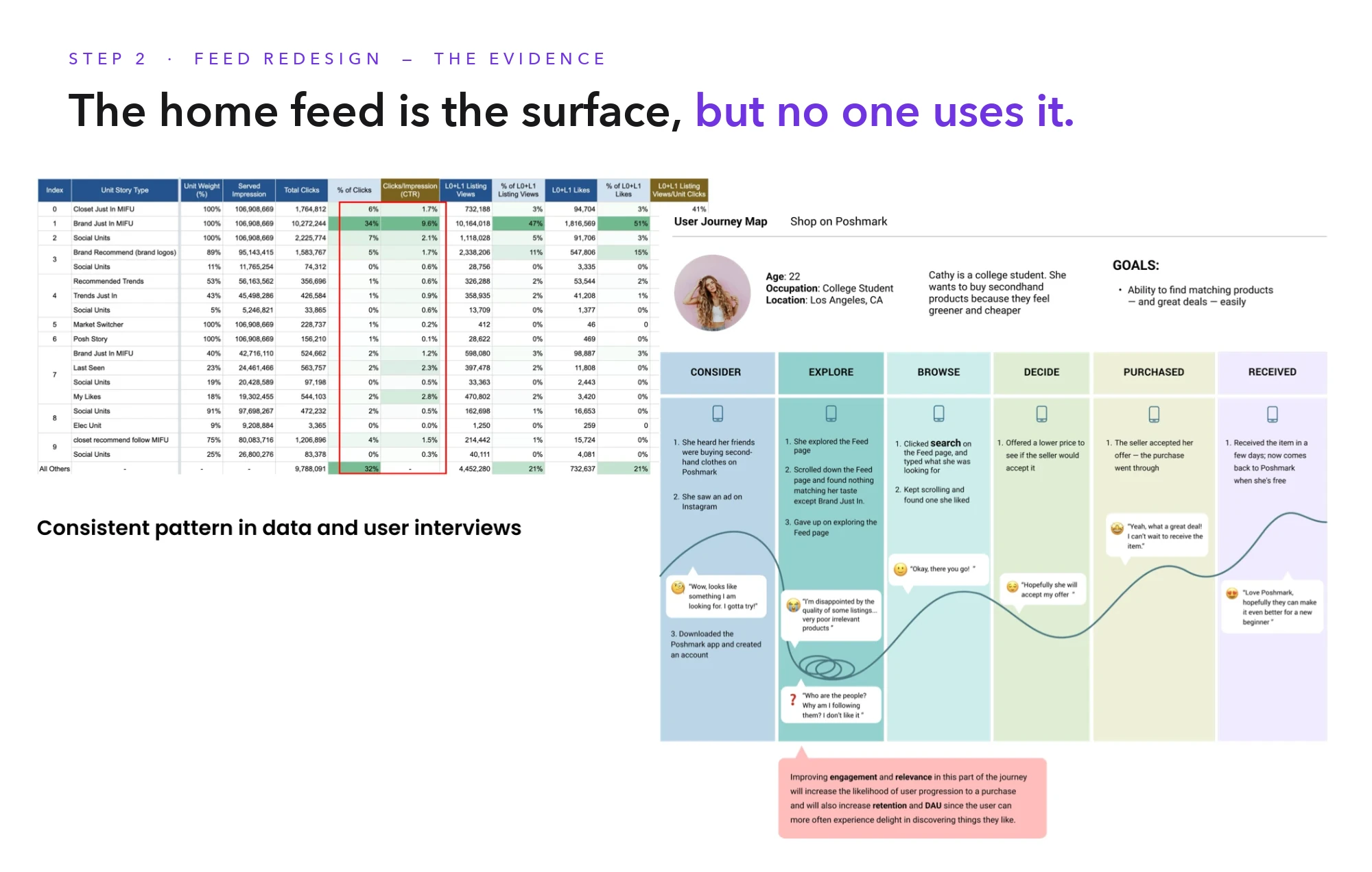 Step 2 — the home feed is the surface, but no one uses it: click data and a user journey map