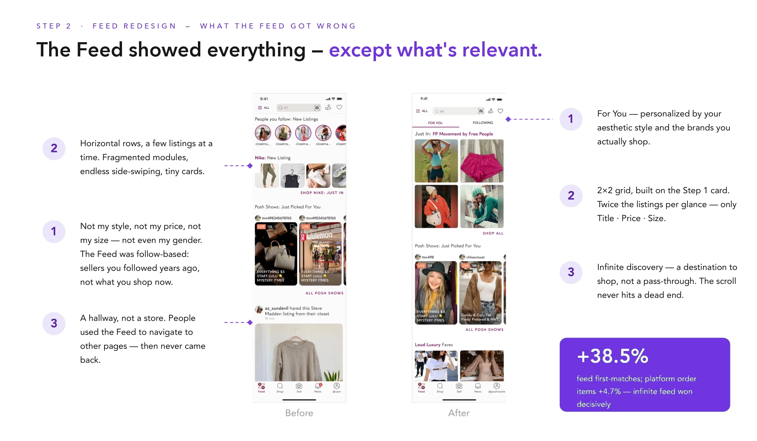 Step 2 — Feed redesign. The Feed showed everything except what is relevant; first-matches +38.5% and platform order items +4.7%