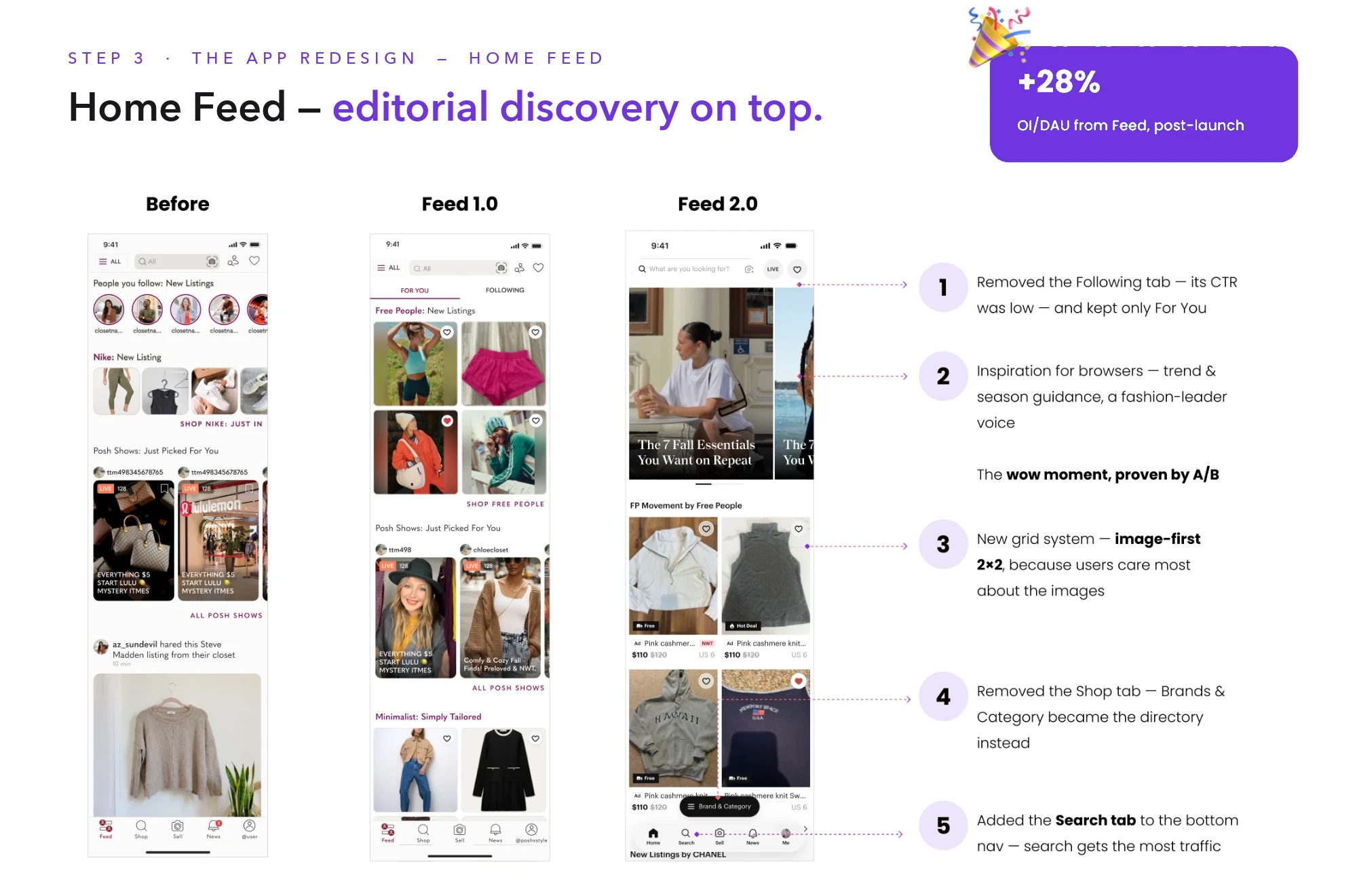 Step 3 — Home Feed: Before, Feed 1.0 and Feed 2.0, +28% OI/DAU from Feed