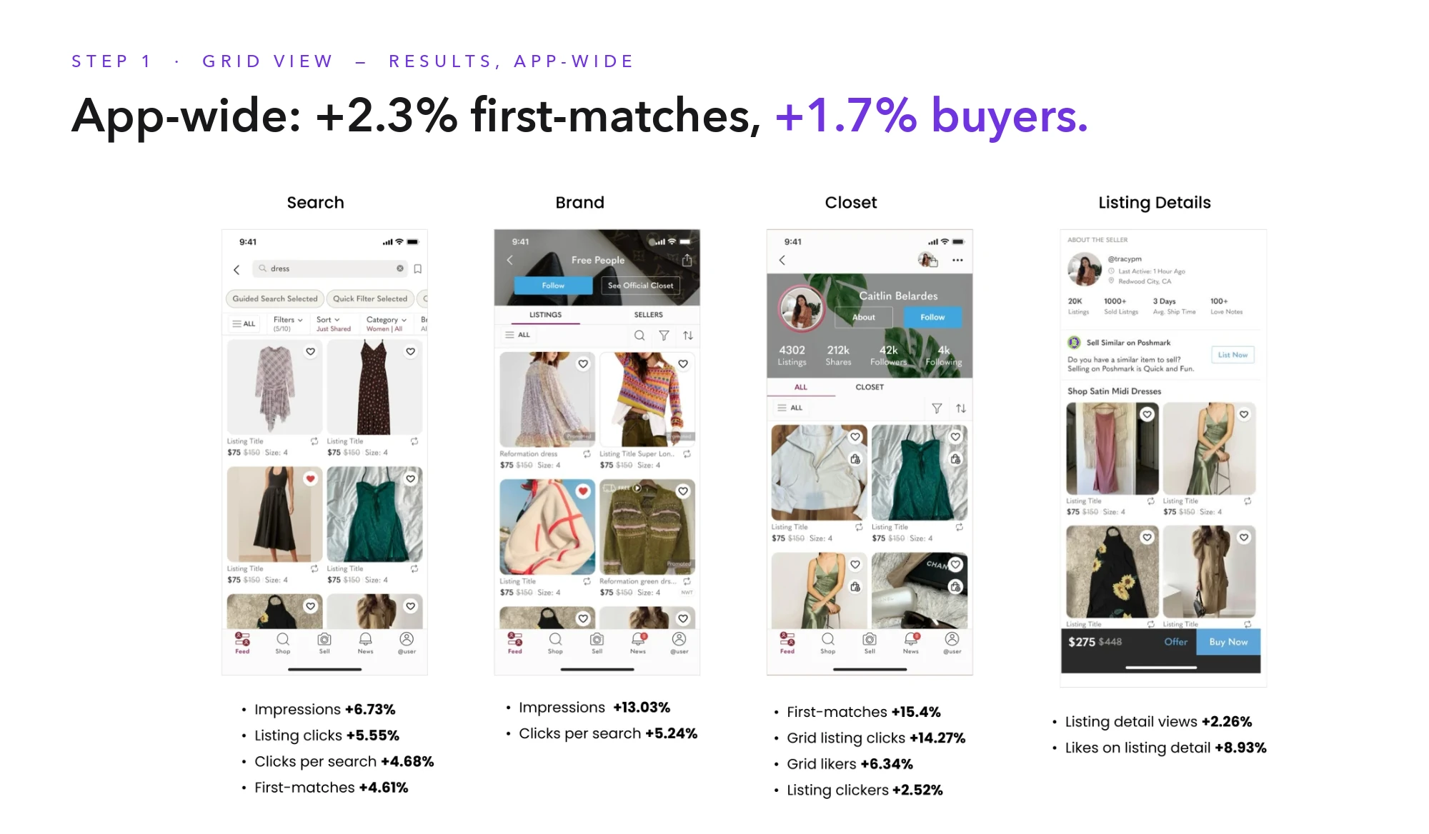Step 1 — results across Search, Brand, Closet and Listing Details; +2.3% first-matches and +1.7% buyers app-wide